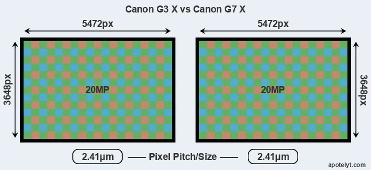 G3X versus G7X MP