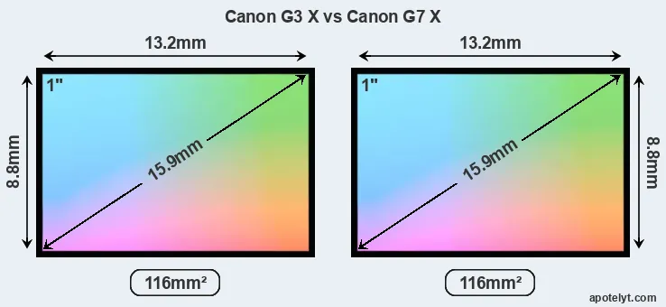 Canon G3 X and Canon G7 X sensor measures