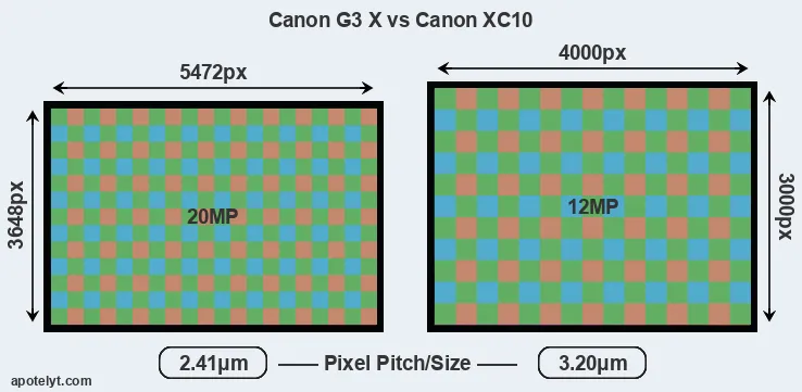 G3X versus XC10 MP