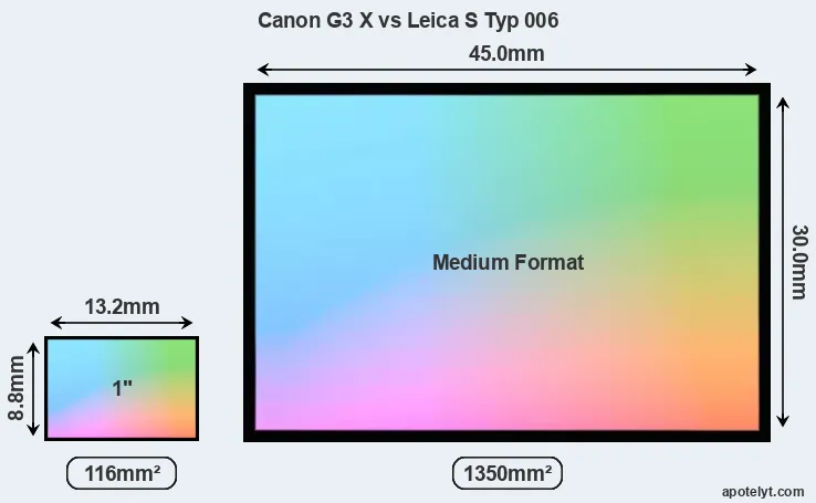 Canon G3 X and Leica S Typ 006 sensor measures