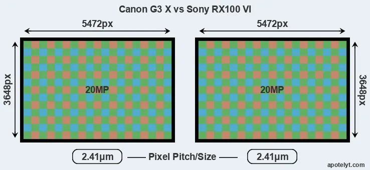 G3X versus RX100 VI MP