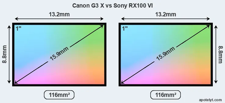 Canon G3 X and Sony RX100 VI sensor measures