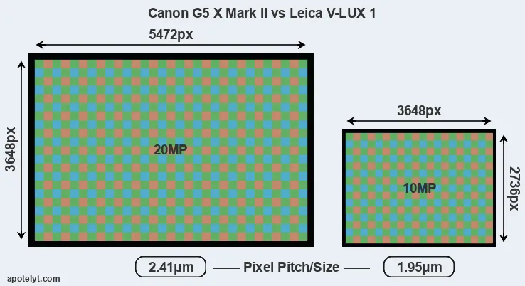 G5X Mark II versus V-LUX 1 MP