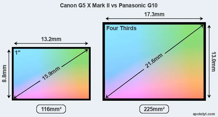 Canon G5 X Mark II and Panasonic G10 sensor measures