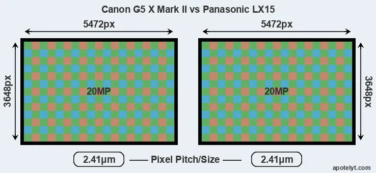 G5X Mark II versus LX15 MP