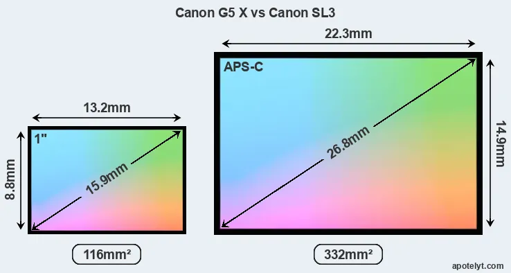 Canon G5 X and Canon SL3 sensor measures