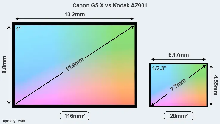 Canon G5 X and Kodak AZ901 sensor measures