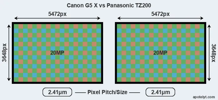 G5X versus TZ200 MP