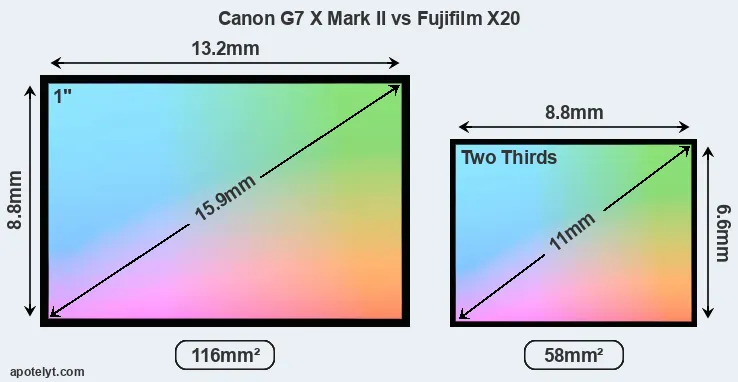 Canon G7 X Mark II and Fujifilm X20 sensor measures