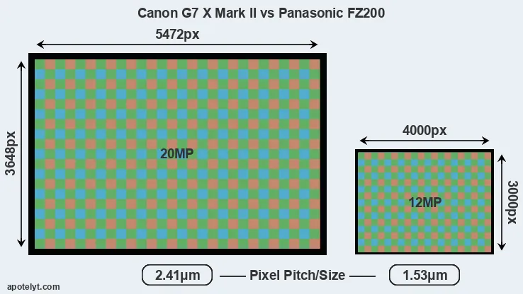 G7X Mark II versus FZ200 MP