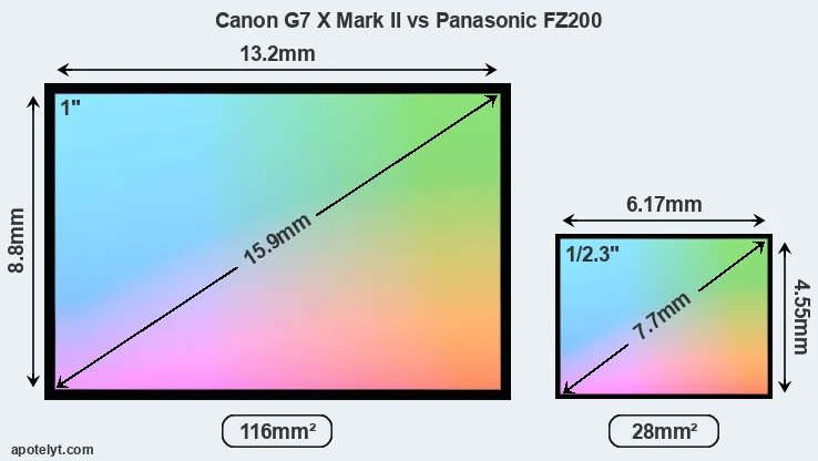 Canon G7 X Mark II and Panasonic FZ200 sensor measures