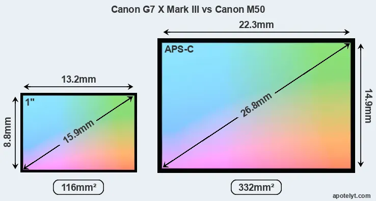 Canon G7 X Mark III and Canon M50 sensor measures