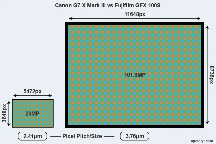 G7X Mark III versus GFX 100S MP