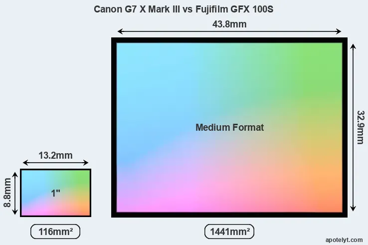 Canon G7 X Mark III and Fujifilm GFX 100S sensor measures