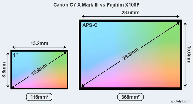 Canon G7 X Mark III and Fujifilm X100F sensor measures