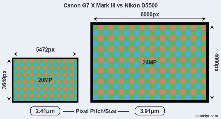 G7X Mark III versus D5500 MP