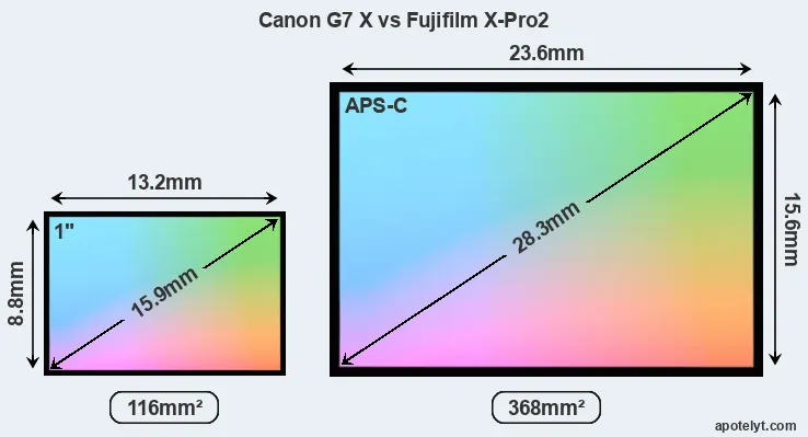 Canon G7 X and Fujifilm X-Pro2 sensor measures