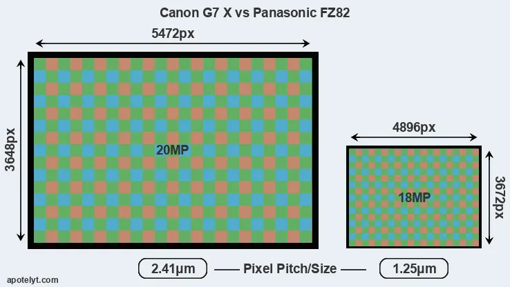 G7X versus FZ82 MP