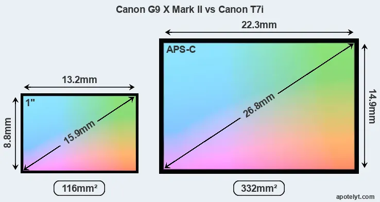 Canon G9 X Mark II and Canon T7i sensor measures