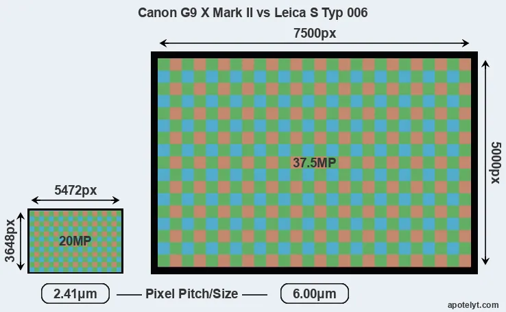 G9X Mark II versus S Typ 006 MP