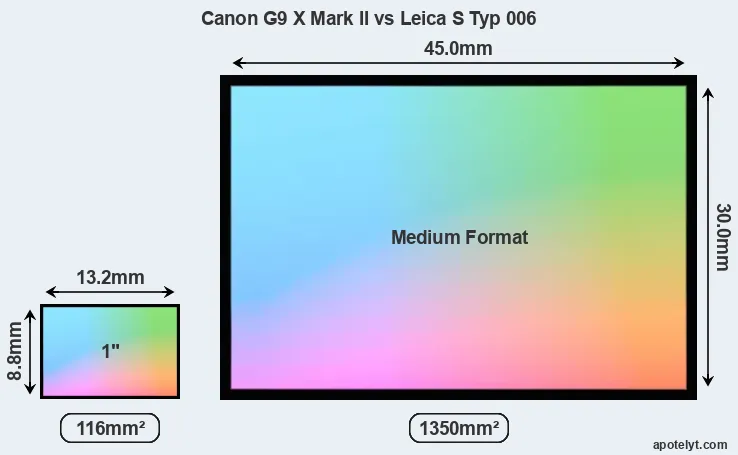 Canon G9 X Mark II and Leica S Typ 006 sensor measures