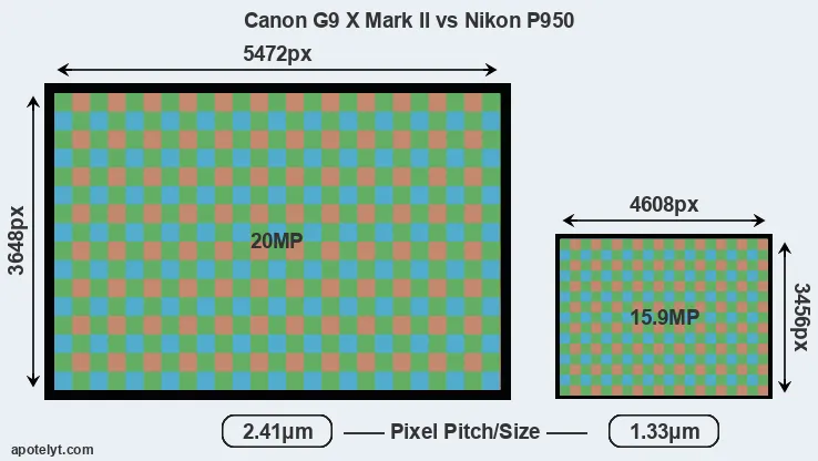 G9X Mark II versus P950 MP
