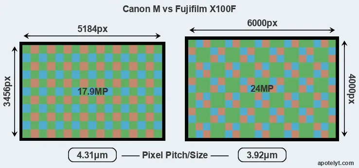 Canon M versus X100F MP