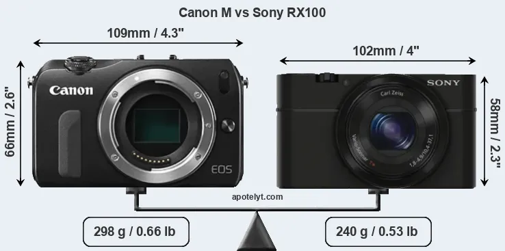 Size Canon M vs Sony RX100