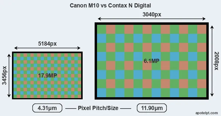 M10 versus N Digital MP