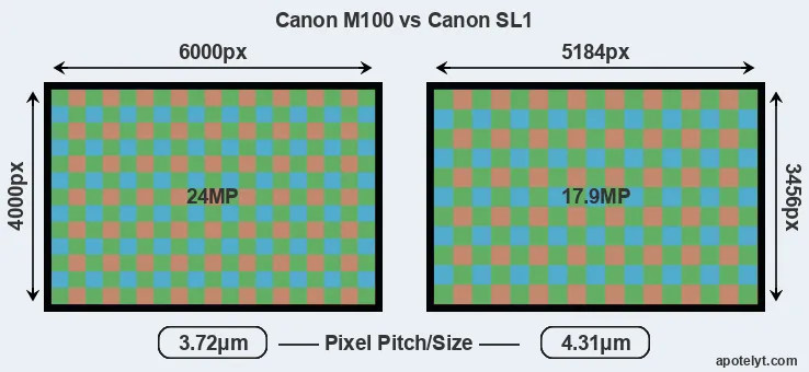 M100 versus SL1 MP