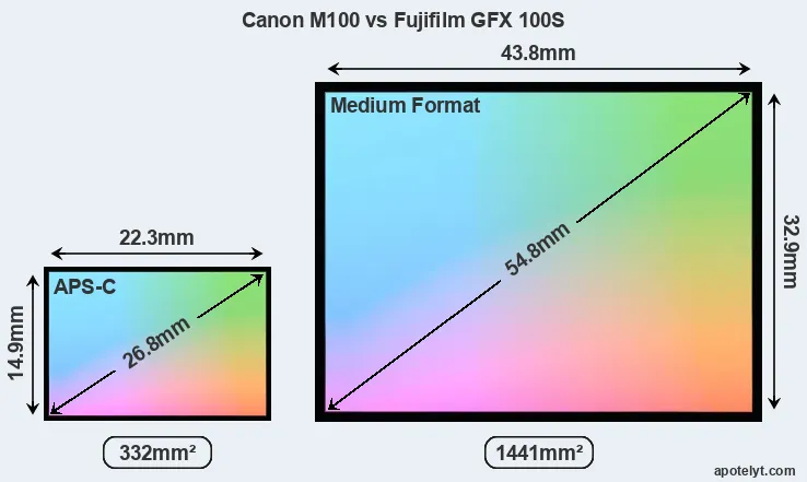 Canon M100 and Fujifilm GFX 100S sensor measures