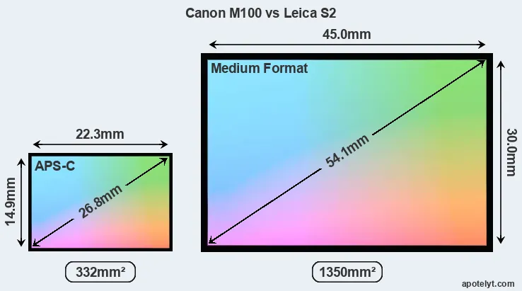 Canon M100 and Leica S2 sensor measures
