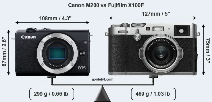 Size Canon M200 vs Fujifilm X100F