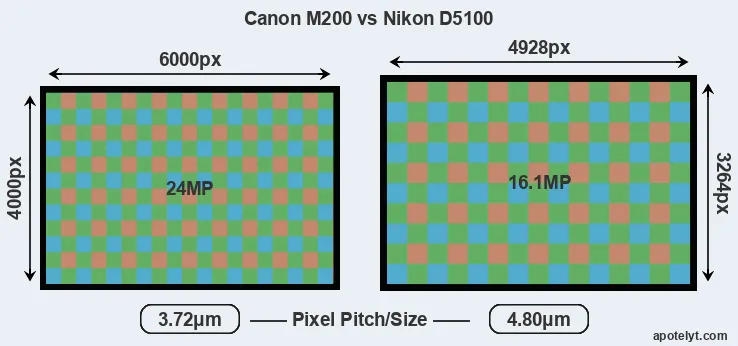 M200 versus D5100 MP