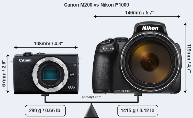 Size Canon M200 vs Nikon P1000