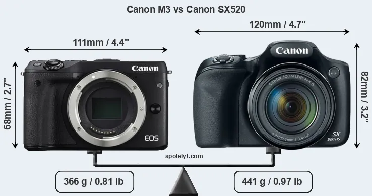 Size Canon M3 vs Canon SX520