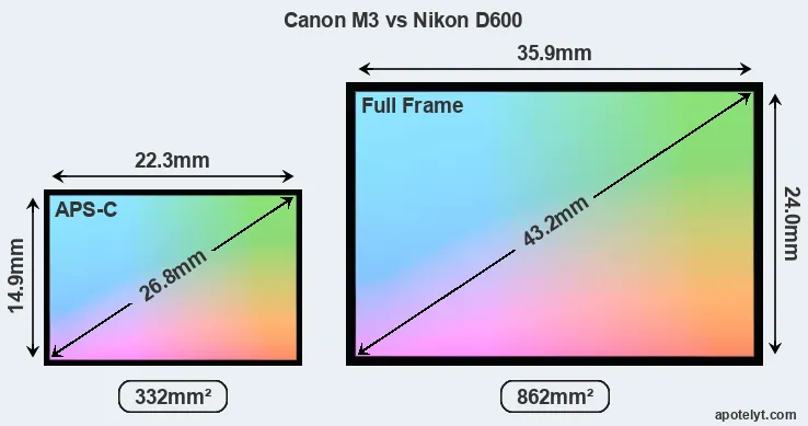 Canon M3 and Nikon D600 sensor measures