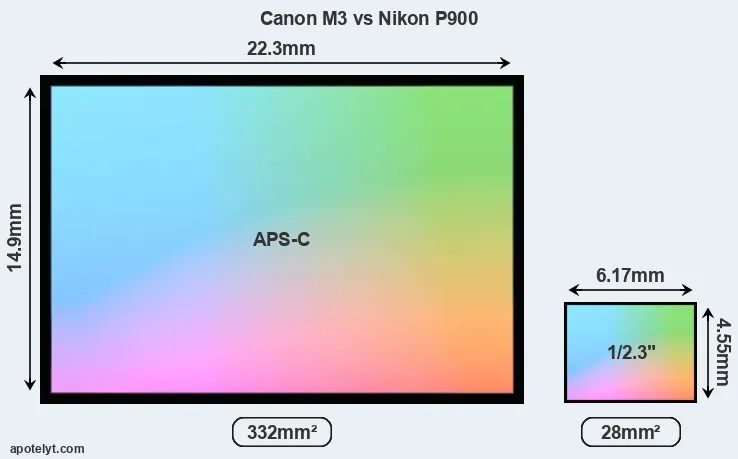 Canon M3 and Nikon P900 sensor measures