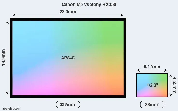Canon M5 and Sony HX350 sensor measures