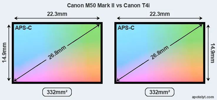 Canon M50 Mark II and Canon T4i sensor measures