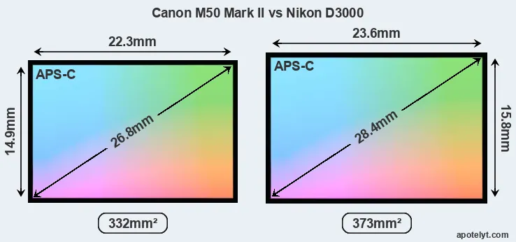 Canon M50 Mark II and Nikon D3000 sensor measures
