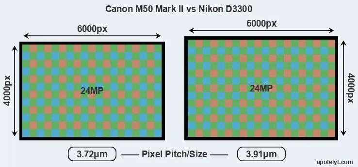 M50 Mark II versus D3300 MP