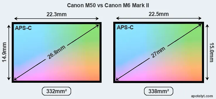 Canon M50 and Canon M6 Mark II sensor measures