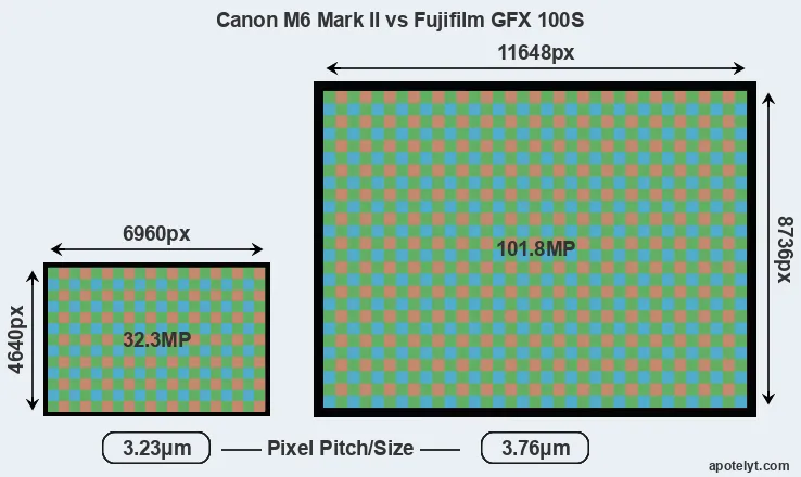 M6 Mark II versus GFX 100S MP