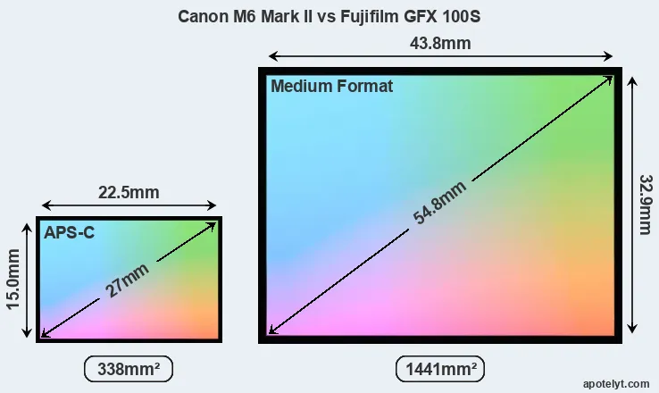 Canon M6 Mark II and Fujifilm GFX 100S sensor measures