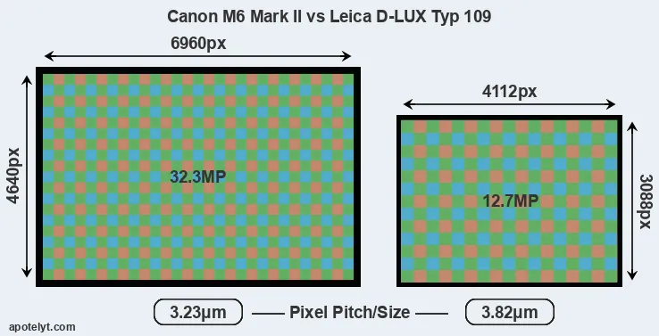 M6 Mark II versus D-LUX Typ 109 MP