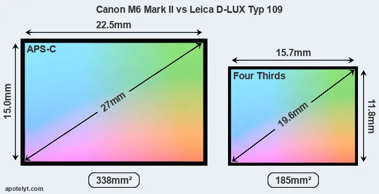 Canon M6 Mark II and Leica D-LUX Typ 109 sensor measures