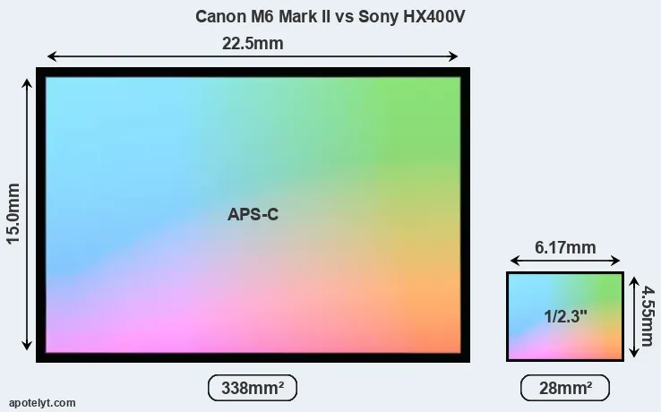Canon M6 Mark II and Sony HX400V sensor measures