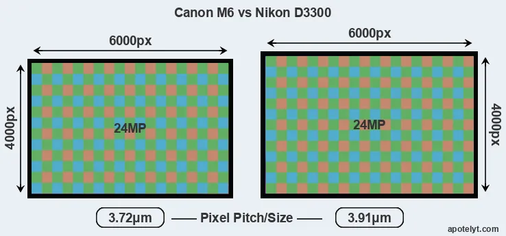 M6 versus D3300 MP