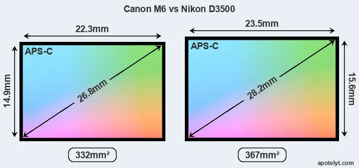 Canon M6 and Nikon D3500 sensor measures